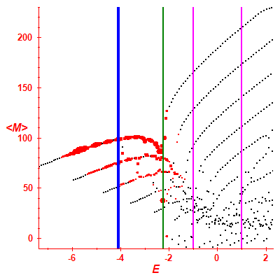 Peres lattice <M>